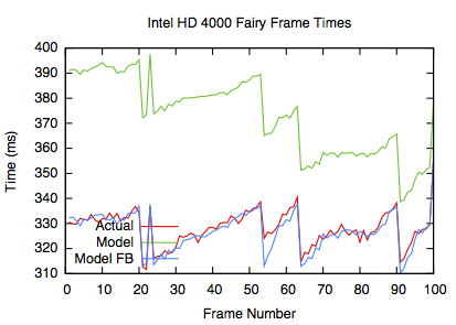 Fairy Intel 4000 frame times