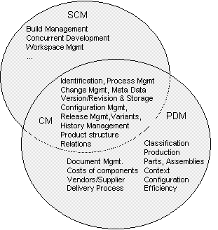 Image: PDM-SCM overlap