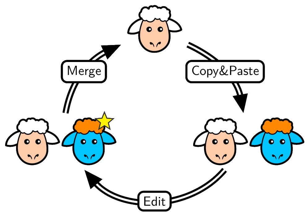 Copy-Paste-Edit-Merge cycle